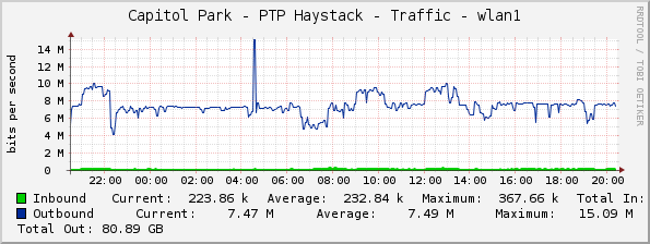 Capitol Park - PTP Haystack - Traffic - wlan1