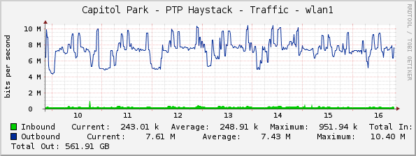 Capitol Park - PTP Haystack - Traffic - wlan1