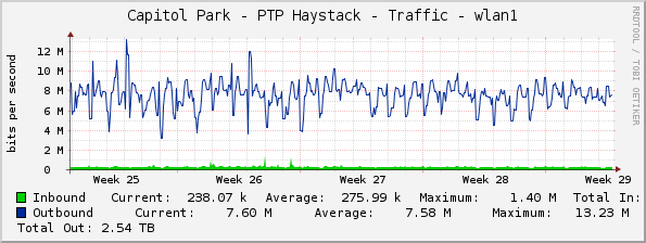 Capitol Park - PTP Haystack - Traffic - wlan1