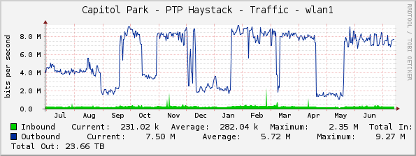 Capitol Park - PTP Haystack - Traffic - wlan1