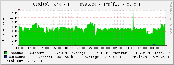 Capitol Park - PTP Haystack - Traffic - ether1