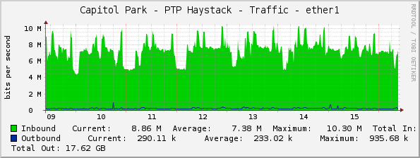 Capitol Park - PTP Haystack - Traffic - ether1