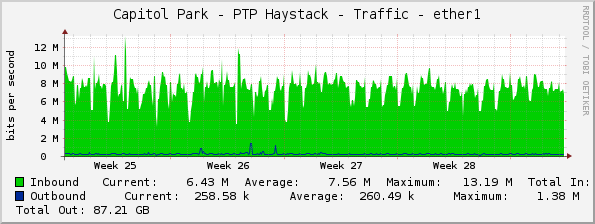 Capitol Park - PTP Haystack - Traffic - ether1