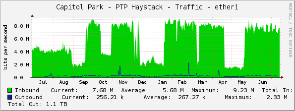 Capitol Park - PTP Haystack - Traffic - ether1