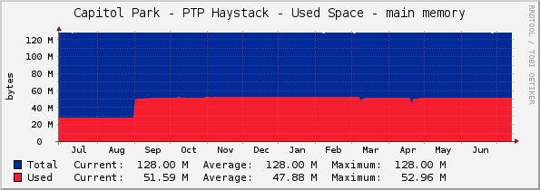 Capitol Park - PTP Haystack - Used Space - main memory