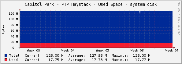 Capitol Park - PTP Haystack - Used Space - system disk