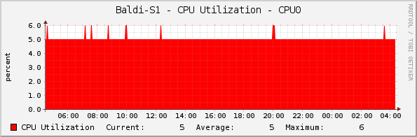 Baldi-S1 - CPU Utilization - CPU0
