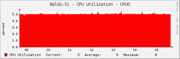 Baldi-S1 - CPU Utilization - CPU0