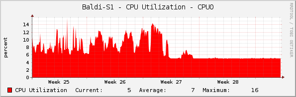Baldi-S1 - CPU Utilization - CPU0