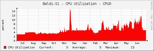 Baldi-S1 - CPU Utilization - CPU0