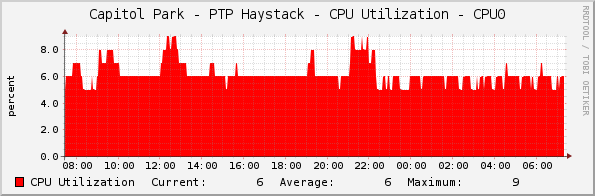 Capitol Park - PTP Haystack - CPU Utilization - CPU0