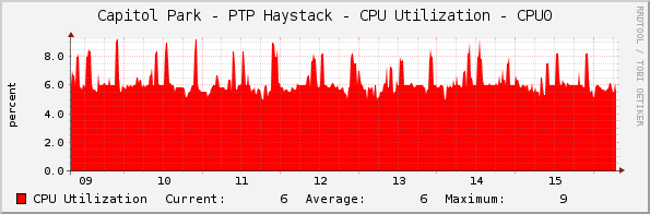 Capitol Park - PTP Haystack - CPU Utilization - CPU0