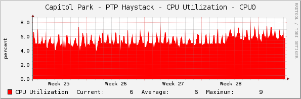 Capitol Park - PTP Haystack - CPU Utilization - CPU0