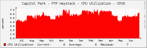 Capitol Park - PTP Haystack - CPU Utilization - CPU0