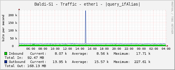 Baldi-S1 - Traffic - ether1 - |query_ifAlias|