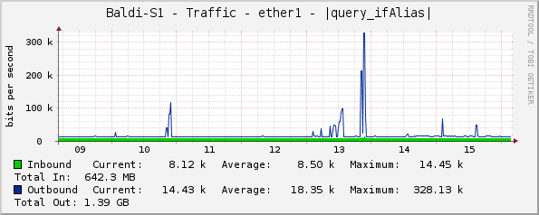 Baldi-S1 - Traffic - ether1 - |query_ifAlias|