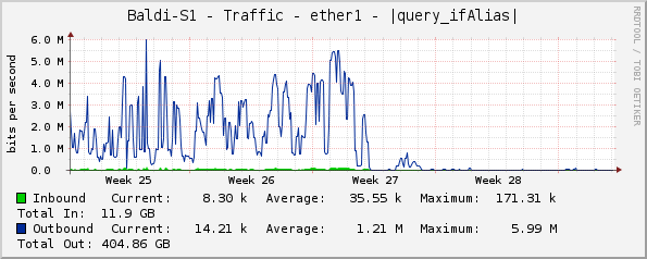 Baldi-S1 - Traffic - ether1 - |query_ifAlias|