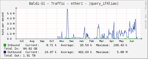 Baldi-S1 - Traffic - ether1 - |query_ifAlias|