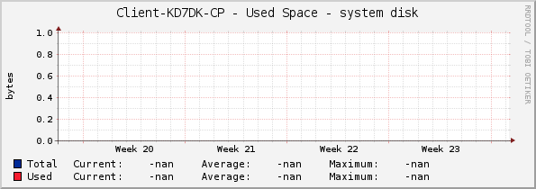 Client-KD7DK-CP - Used Space - system disk