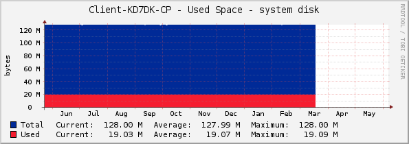 Client-KD7DK-CP - Used Space - system disk