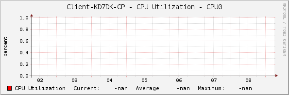 Client-KD7DK-CP - CPU Utilization - CPU0