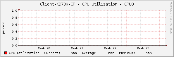 Client-KD7DK-CP - CPU Utilization - CPU0