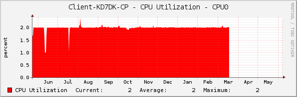 Client-KD7DK-CP - CPU Utilization - CPU0