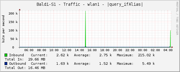 Baldi-S1 - Traffic - wlan1 - |query_ifAlias|