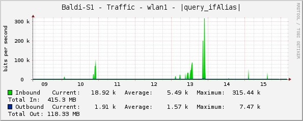 Baldi-S1 - Traffic - wlan1 - |query_ifAlias|