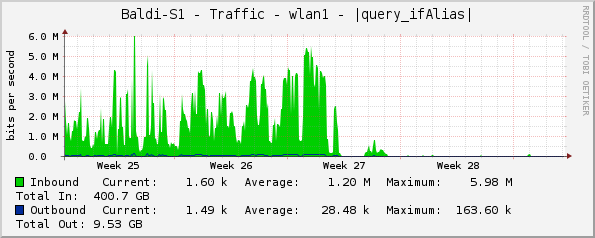 Baldi-S1 - Traffic - wlan1 - |query_ifAlias|