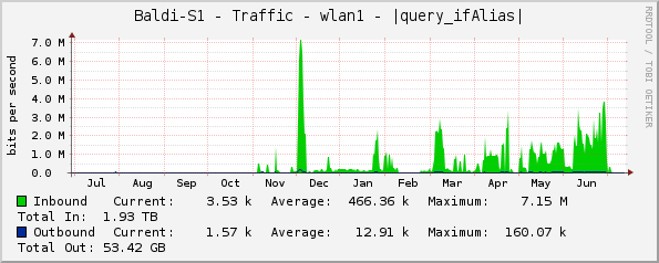 Baldi-S1 - Traffic - wlan1 - |query_ifAlias|