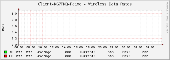 Client-KG7PNQ-Paine - Wireless Data Rates