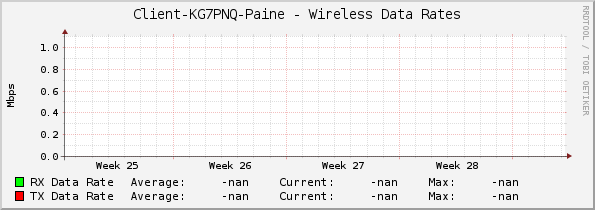 Client-KG7PNQ-Paine - Wireless Data Rates