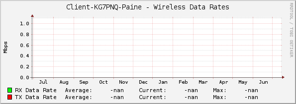 Client-KG7PNQ-Paine - Wireless Data Rates