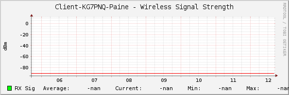 Client-KG7PNQ-Paine - Wireless Signal Strength