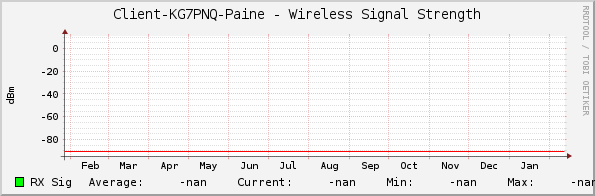 Client-KG7PNQ-Paine - Wireless Signal Strength