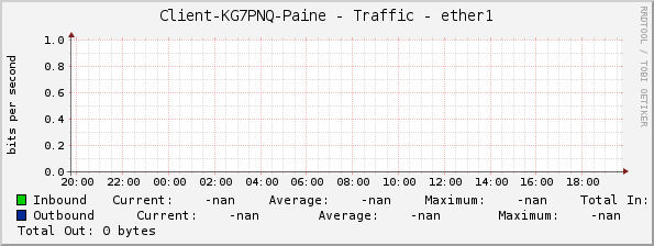 Client-KG7PNQ-Paine - Traffic - ether1