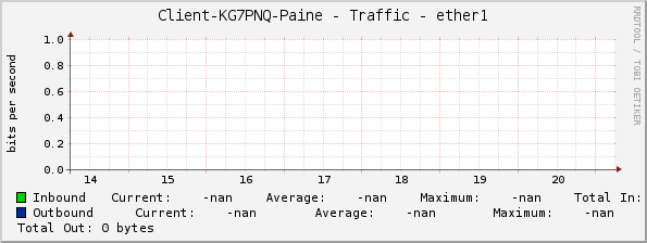 Client-KG7PNQ-Paine - Traffic - ether1