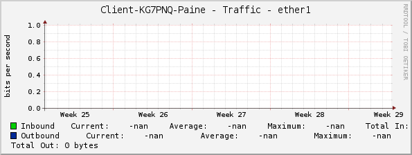 Client-KG7PNQ-Paine - Traffic - ether1