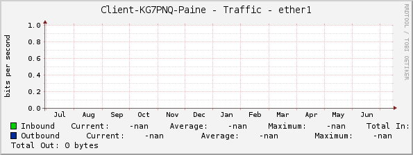 Client-KG7PNQ-Paine - Traffic - ether1