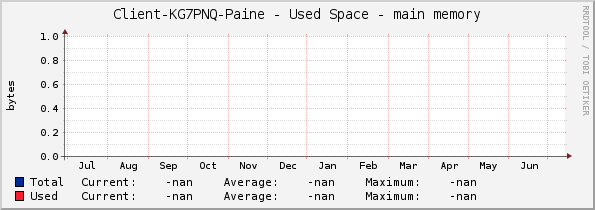 Client-KG7PNQ-Paine - Used Space - main memory