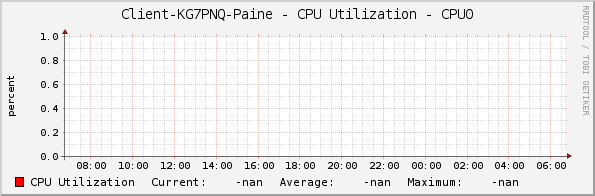 Client-KG7PNQ-Paine - CPU Utilization - CPU0