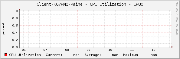 Client-KG7PNQ-Paine - CPU Utilization - CPU0