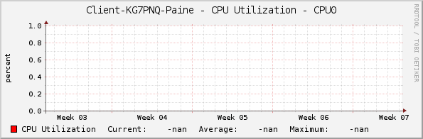 Client-KG7PNQ-Paine - CPU Utilization - CPU0