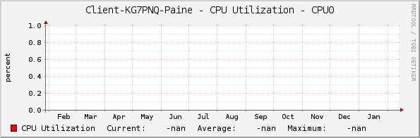 Client-KG7PNQ-Paine - CPU Utilization - CPU0