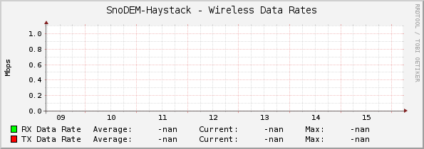 SnoDEM-Haystack - Wireless Data Rates