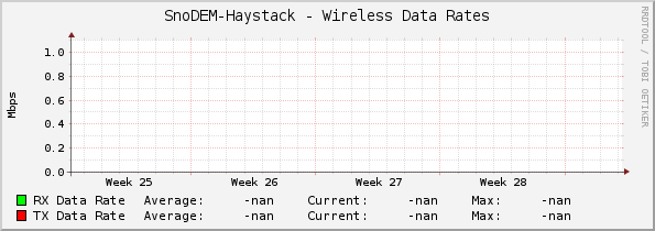 SnoDEM-Haystack - Wireless Data Rates