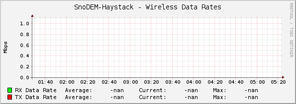 SnoDEM-Haystack - Wireless Data Rates