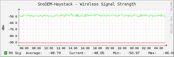 SnoDEM-Haystack - Wireless Signal Strength