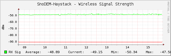 SnoDEM-Haystack - Wireless Signal Strength